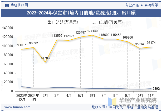 2023-2024年保定市(境内目的地/货源地)进、出口额