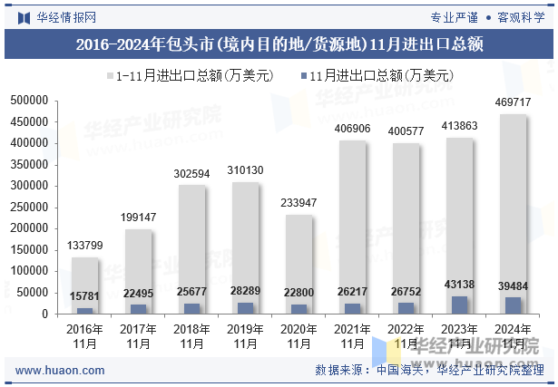 2016-2024年包头市(境内目的地/货源地)11月进出口总额