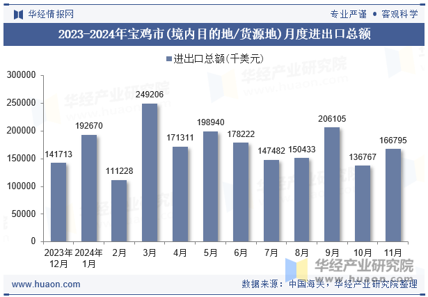 2023-2024年宝鸡市(境内目的地/货源地)月度进出口总额