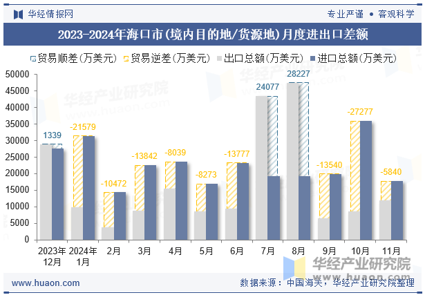 2023-2024年海口市(境内目的地/货源地)月度进出口差额