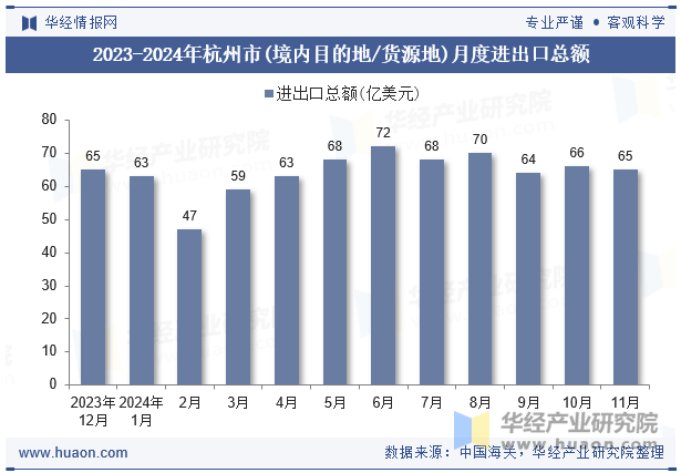 2023-2024年杭州市(境内目的地/货源地)月度进出口总额