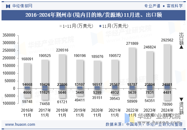 2016-2024年荆州市(境内目的地/货源地)11月进、出口额