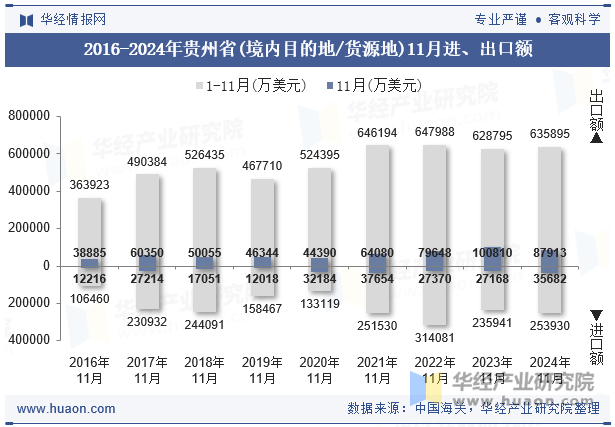 2016-2024年贵州省(境内目的地/货源地)11月进、出口额