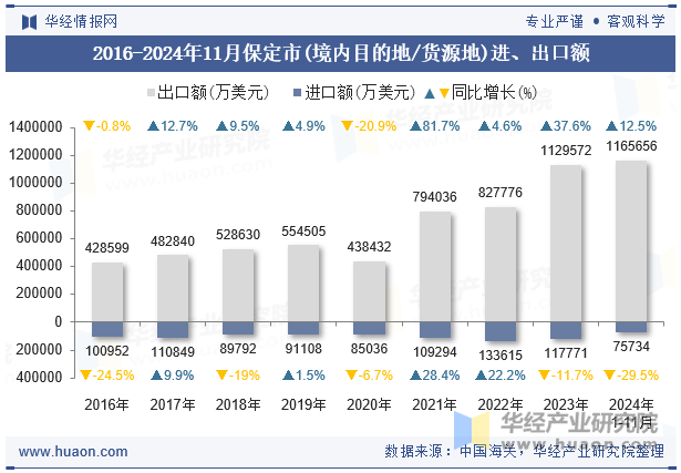 2016-2024年11月保定市(境内目的地/货源地)进、出口额