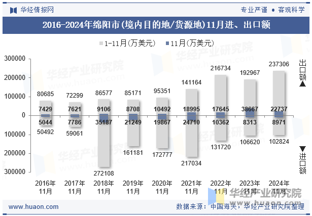 2016-2024年绵阳市(境内目的地/货源地)11月进、出口额