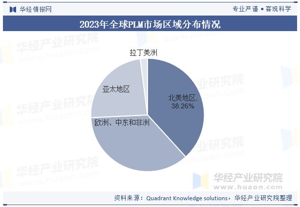 2023年全球PLM市场区域分布情况