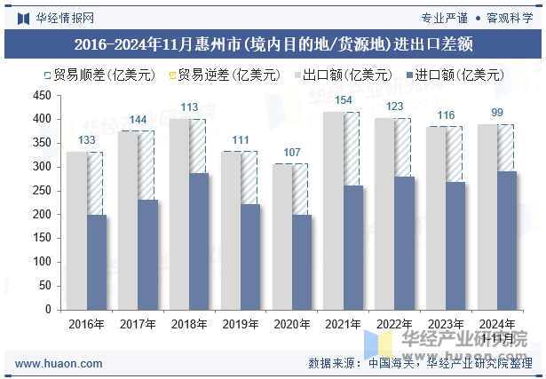 2016-2024年11月惠州市(境内目的地/货源地)进出口差额