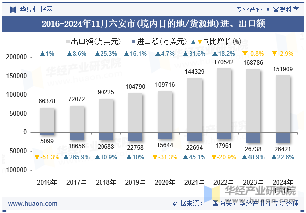 2016-2024年11月六安市(境内目的地/货源地)进、出口额