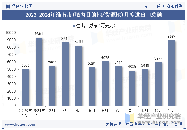 2023-2024年淮南市(境内目的地/货源地)月度进出口总额