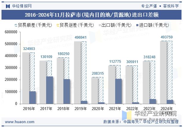 2016-2024年11月拉萨市(境内目的地/货源地)进出口差额