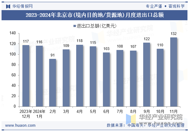 2023-2024年北京市(境内目的地/货源地)月度进出口总额