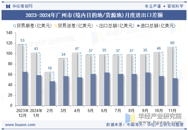 2023-2024年广州市(境内目的地/货源地)月度进出口差额