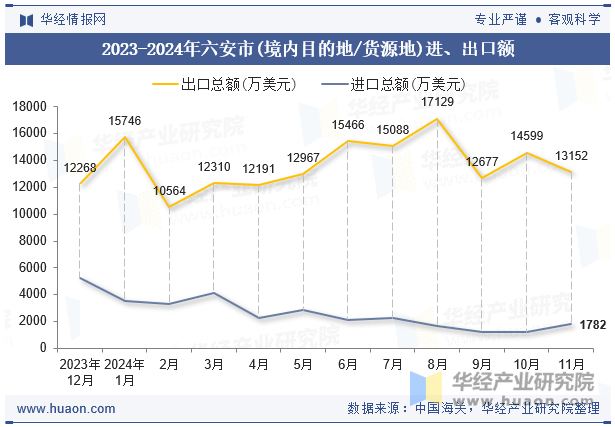 2023-2024年六安市(境内目的地/货源地)进、出口额