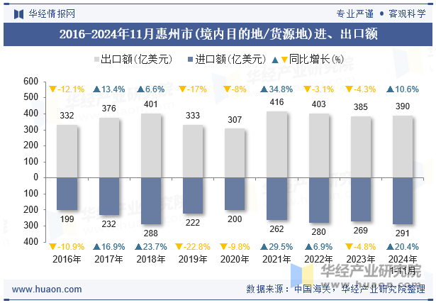 2016-2024年11月惠州市(境内目的地/货源地)进、出口额