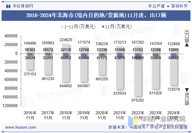 2016-2024年北海市(境内目的地/货源地)11月进、出口额