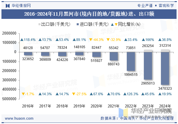 2016-2024年11月黑河市(境内目的地/货源地)进、出口额