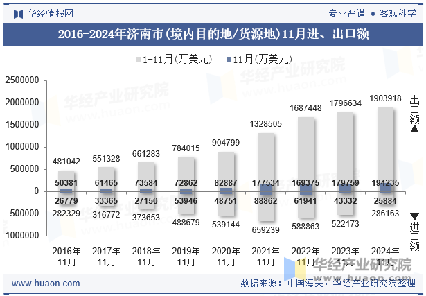 2016-2024年济南市(境内目的地/货源地)11月进、出口额