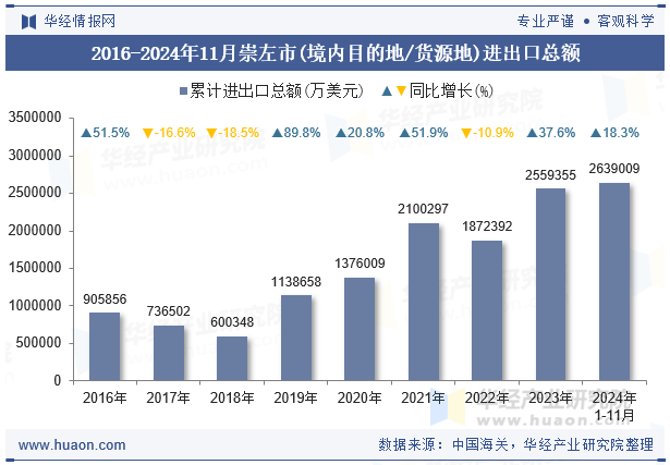 2016-2024年11月崇左市(境内目的地/货源地)进出口总额