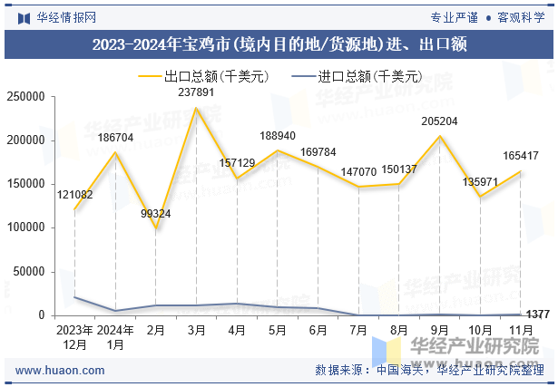 2023-2024年宝鸡市(境内目的地/货源地)进、出口额