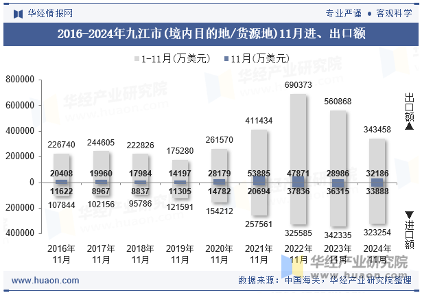 2016-2024年九江市(境内目的地/货源地)11月进、出口额