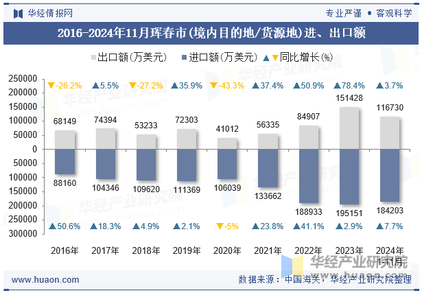 2016-2024年11月珲春市(境内目的地/货源地)进、出口额