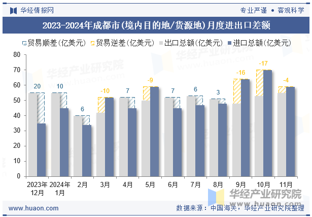 2023-2024年成都市(境内目的地/货源地)月度进出口差额