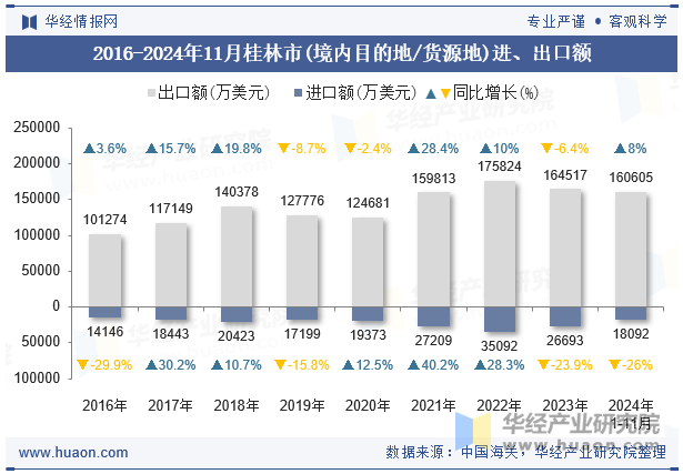 2016-2024年11月桂林市(境内目的地/货源地)进、出口额