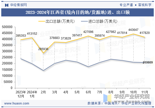 2023-2024年江西省(境内目的地/货源地)进、出口额