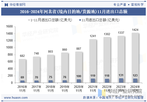 2016-2024年河北省(境内目的地/货源地)11月进出口总额