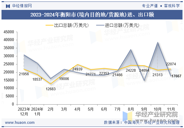 2023-2024年衡阳市(境内目的地/货源地)进、出口额