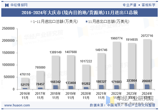 2016-2024年大庆市(境内目的地/货源地)11月进出口总额