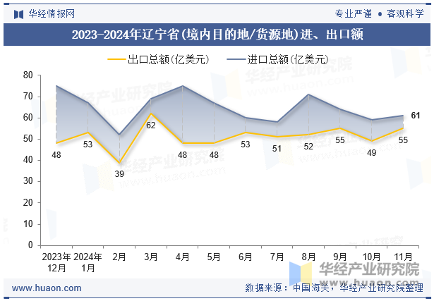 2023-2024年辽宁省(境内目的地/货源地)进、出口额