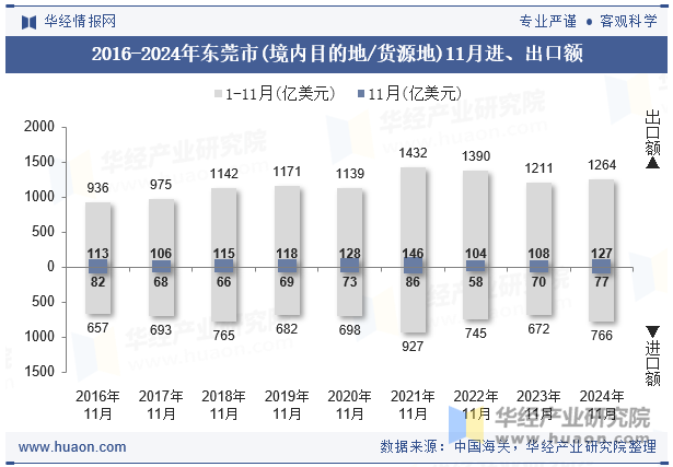 2016-2024年东莞市(境内目的地/货源地)11月进、出口额