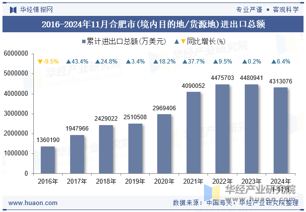 2016-2024年11月合肥市(境内目的地/货源地)进出口总额