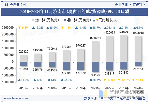 2016-2024年11月济南市(境内目的地/货源地)进、出口额