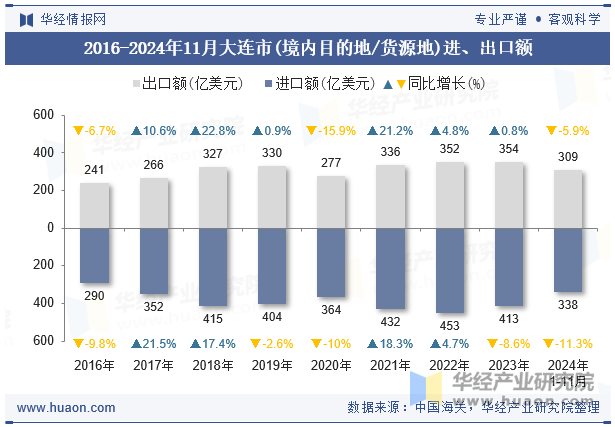 2016-2024年11月大连市(境内目的地/货源地)进、出口额