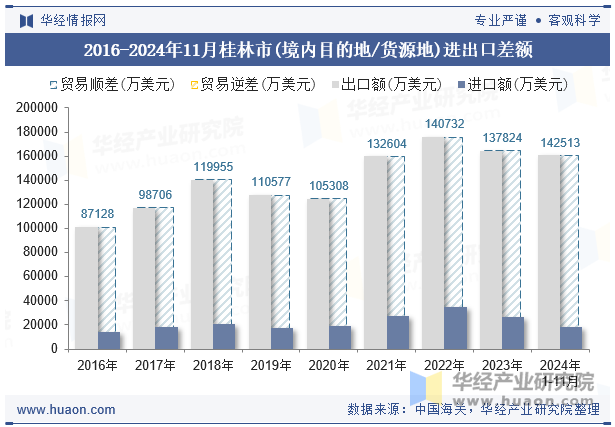 2016-2024年11月桂林市(境内目的地/货源地)进出口差额