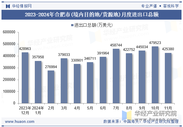 2023-2024年合肥市(境内目的地/货源地)月度进出口总额