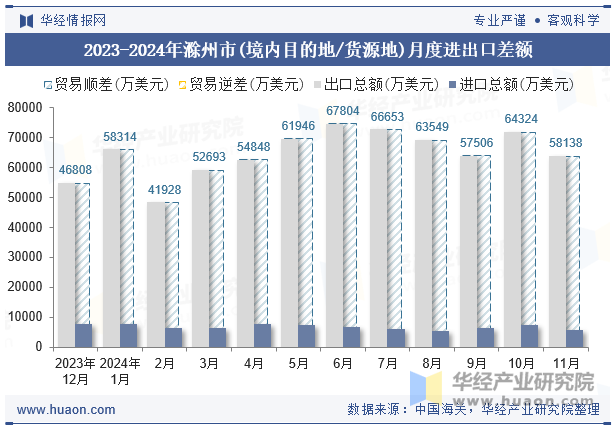 2023-2024年滁州市(境内目的地/货源地)月度进出口差额