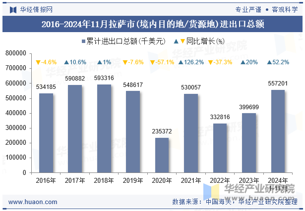 2016-2024年11月拉萨市(境内目的地/货源地)进出口总额