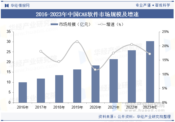 2016-2023年中国CAE软件市场规模及增速