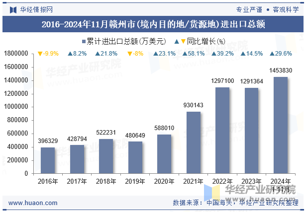 2016-2024年11月赣州市(境内目的地/货源地)进出口总额