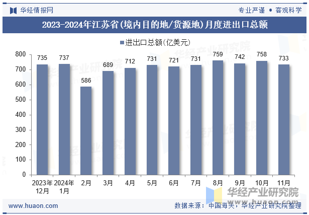 2023-2024年江苏省(境内目的地/货源地)月度进出口总额