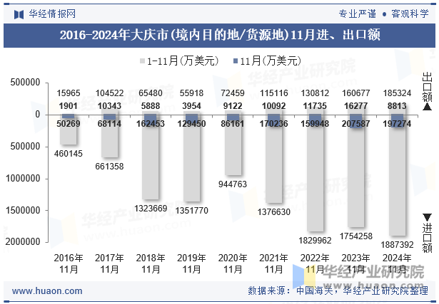 2016-2024年大庆市(境内目的地/货源地)11月进、出口额