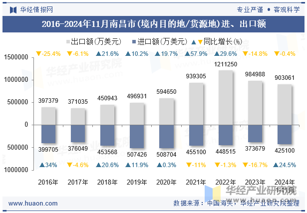 2016-2024年11月南昌市(境内目的地/货源地)进、出口额