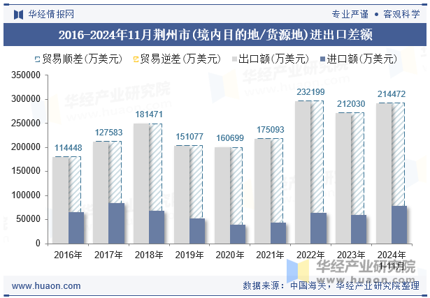 2016-2024年11月荆州市(境内目的地/货源地)进出口差额