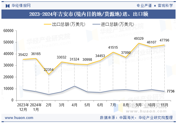 2023-2024年吉安市(境内目的地/货源地)进、出口额