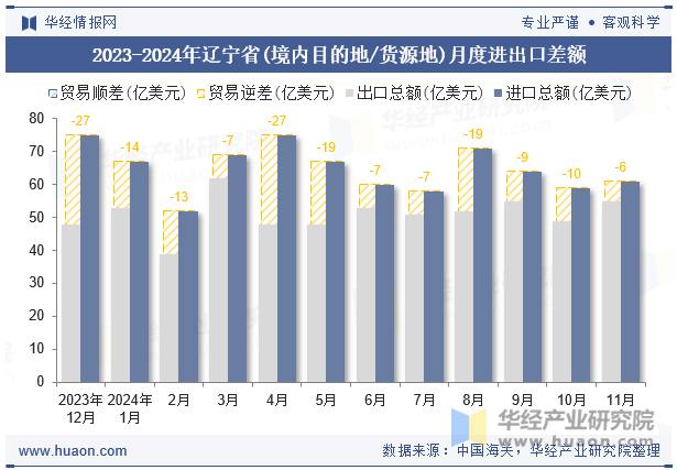 2023-2024年辽宁省(境内目的地/货源地)月度进出口差额