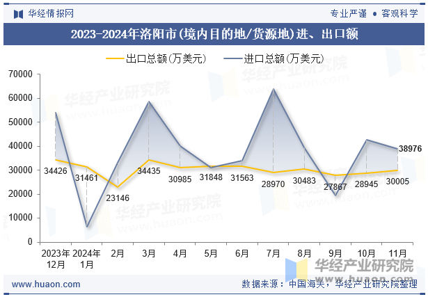 2023-2024年洛阳市(境内目的地/货源地)进、出口额