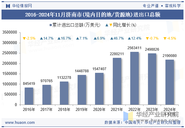 2016-2024年11月济南市(境内目的地/货源地)进出口总额